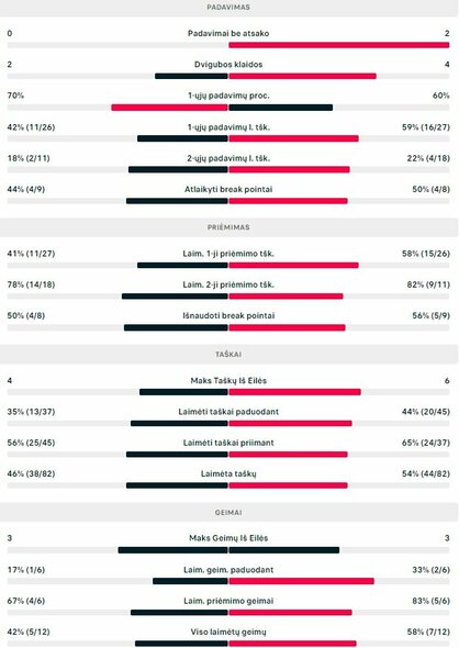 Pirmojo seto statistika: A.Paulsonas - V.Gaubas | Organizatorių nuotr.