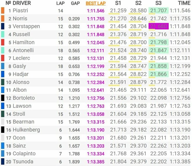 Ispanijos GP kvalifikacijos rezultatai | Organizatorių nuotr. Ispanijos GP kvalifikacijos rezultatai | Organizatorių nuotr.