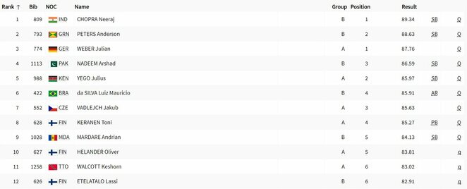 Į finalą patekę sportininkai | Organizatorių nuotr. Į finalą patekę sportininkai | Organizatorių nuotr.