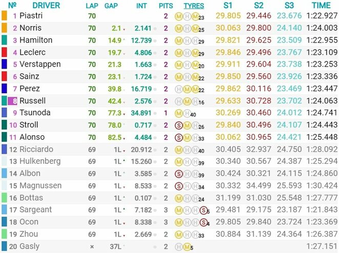 Vengrijos GP lenktynių rezultatai | Organizatorių nuotr. Vengrijos GP lenktynių rezultatai | Organizatorių nuotr.