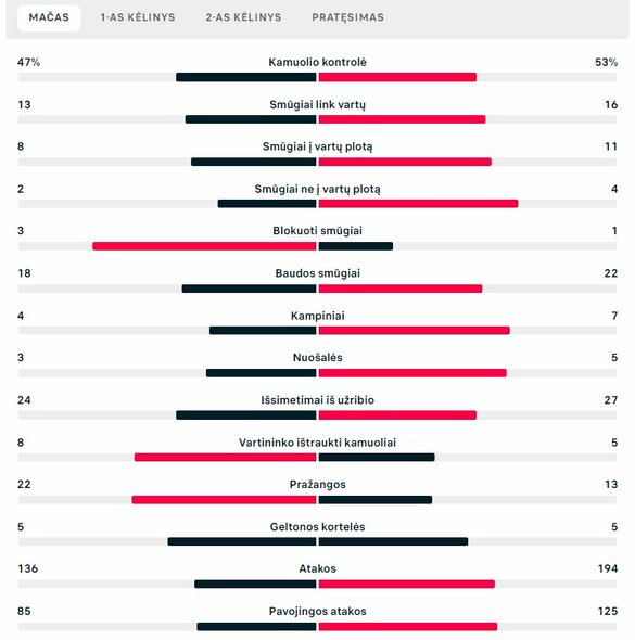 Rungtynių statistika („Žalgiris“ – „Ludogorets“) | „Scoreboard“ statistika