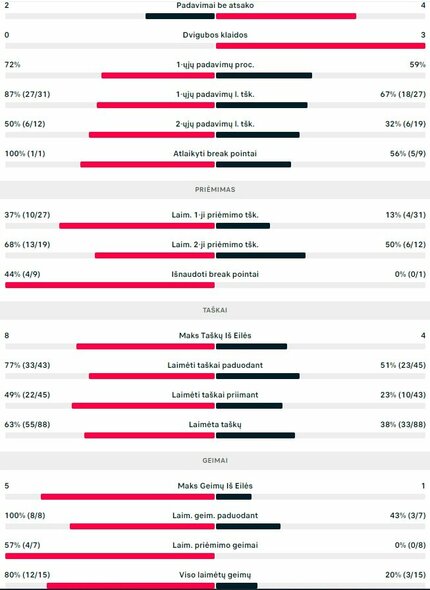 Mačo statistika: A.Pellegrino - V.Gaubas | Organizatorių nuotr.