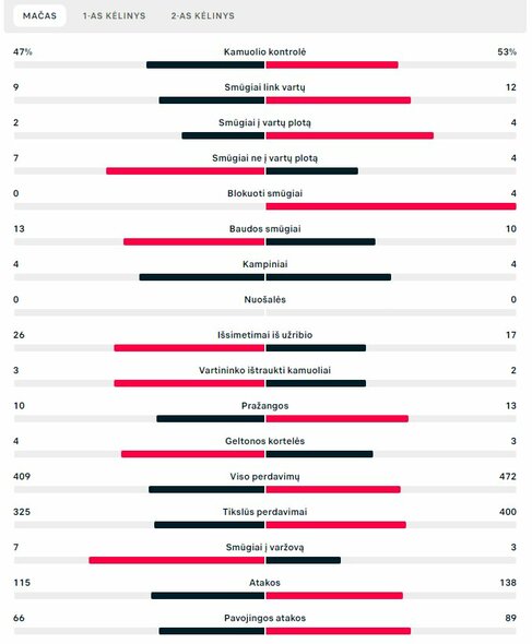 Rungtynių statistika („Žalgiris“ – „Basel“) | „Scoreboard“ statistika