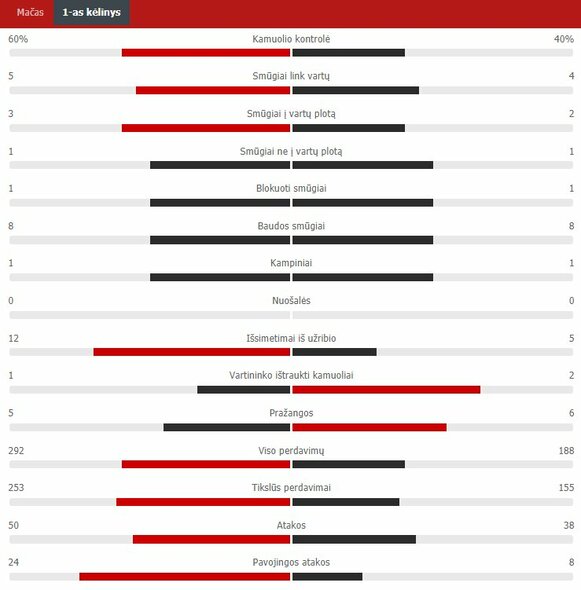 Pirmojo kėlinio statistika (Anglija – Danija) | „Scoreboard“ statistika