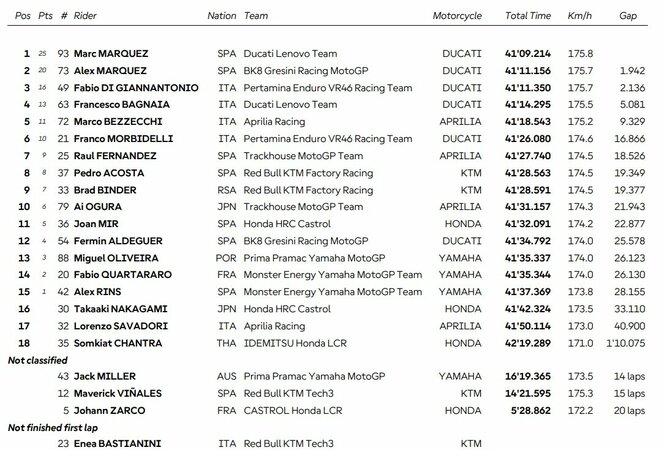 Italijos GP lenktynių rezultatai | Organizatorių nuotr.