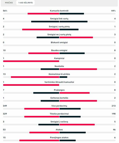 Pirmojo kėlinio statistika (PSG – „Juventus“) | „Scoreboard“ statistika