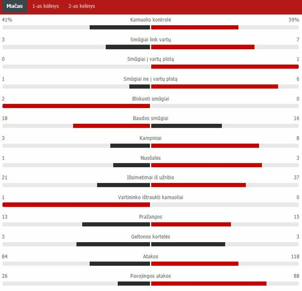 Rungtynių statistika („Sūduva“ – „Rakow“) | „Scoreboard“ statistika