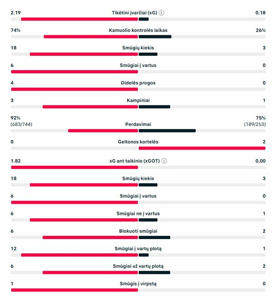 Rungtynių statistika (PSG &ndash; &bdquo;Liverpool&ldquo;) | &bdquo;Scoreboard&ldquo; statistika