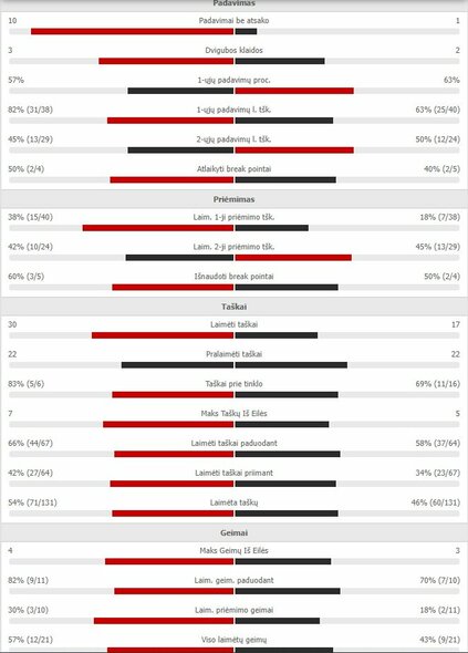 Mačo statistika: A.Barty - D.R.Collins | Organizatorių nuotr.