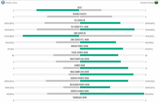 Mačo statistika | Organizatorių nuotr.