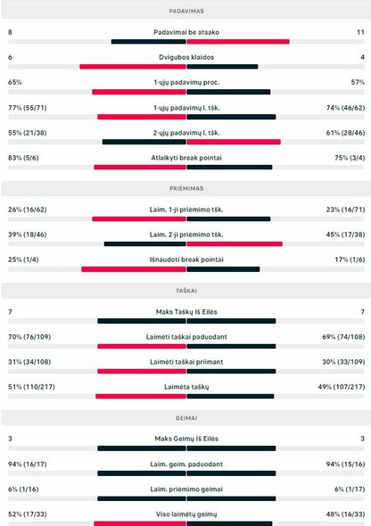 Mačo statistika: R.Berankis - A.Bakshi | Organizatorių nuotr.