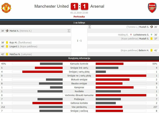 Pirmojo kėlinio statistika | Organizatorių nuotr. Pirmojo kėlinio statistika | Organizatorių nuotr.