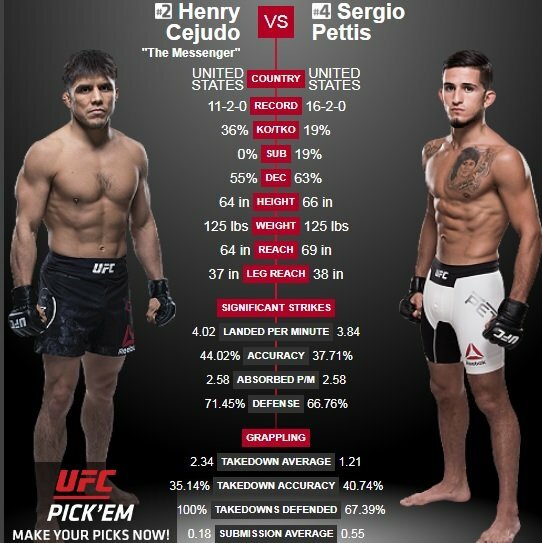 Henry Cejudo – Sergio Pettis | Organizatorių nuotr.