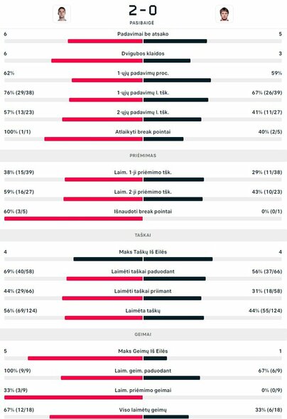 Mačo statistika: L.Djere - R.Berankis | Organizatorių nuotr.