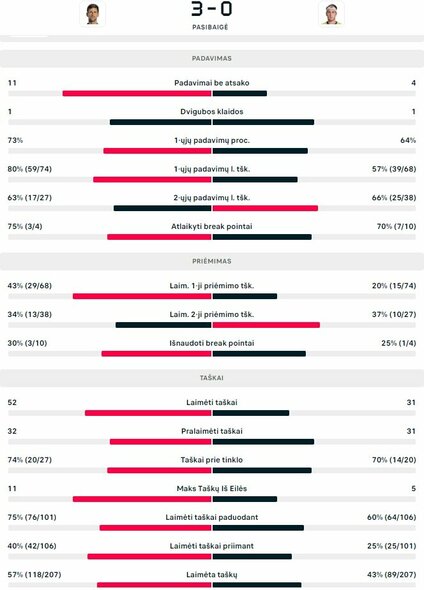 Mačo statistika: N.Djokovičius - C.Ruudas | Organizatorių nuotr. Mačo statistika: N.Djokovičius - C.Ruudas | Organizatorių nuotr.