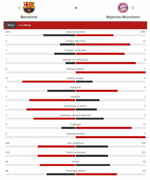 Barcelona - Bayern First Half Stats | Scoreboard statistics