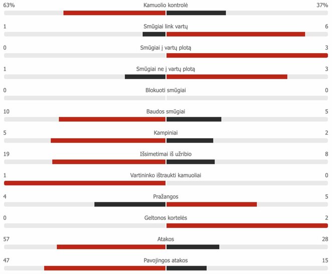 „Linfield“ – „Žalgiris“ | „Scoreboard“ statistika „Linfield“ – „Žalgiris“ | „Scoreboard“ statistika