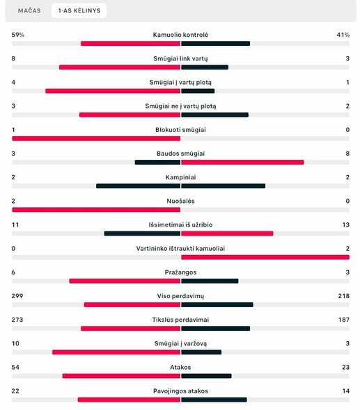 Pirmojo kėlinio statistika (Kroatija – Marokas) | „Scoreboard“ statistika