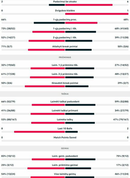 Mačo statistika: R.Berankis - T-L.Wu | Organizatorių nuotr.