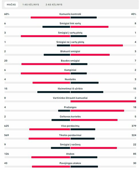 Rungtynių statistika (PSG – „Benfica“) | „Scoreboard“ statistika