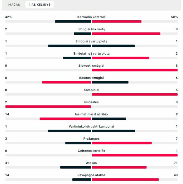 Pirmojo kėlinio statistika („Sūduva“ – „Viborg“) | „Scoreboard“ statistika