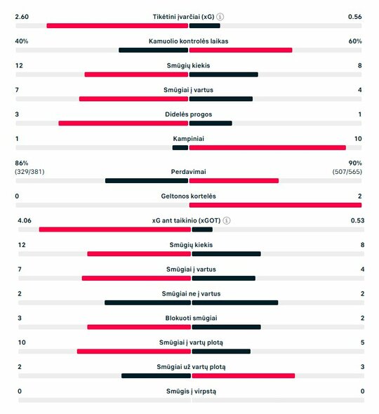 Rungtynių statistika (&bdquo;Real&ldquo; &ndash; &bdquo;Man City&ldquo;) | &bdquo;Scoreboard&ldquo; statistika