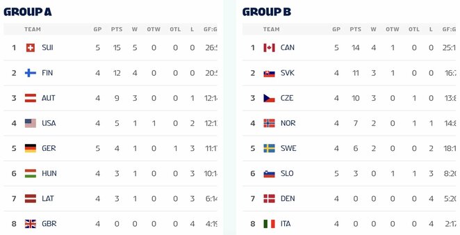 Turnyrinės lentelės | IIHF nuotr.