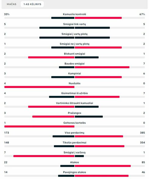 Pirmojo kėlinio statistika („Inter“ – „Barcelona“) | „Scoreboard“ statistika