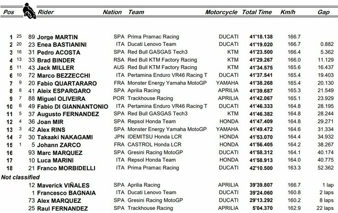 Portugalijos GP lenktynių rezultatai | Organizatorių nuotr.