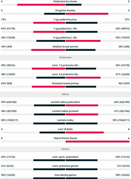 Mačo statistika: N.Alvarezas Varona - V.Gaubas | Organizatorių nuotr.