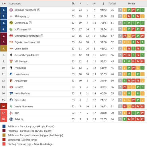 „Bundesliga“ turnyrinė lentelė | „Scoreboard“ statistika