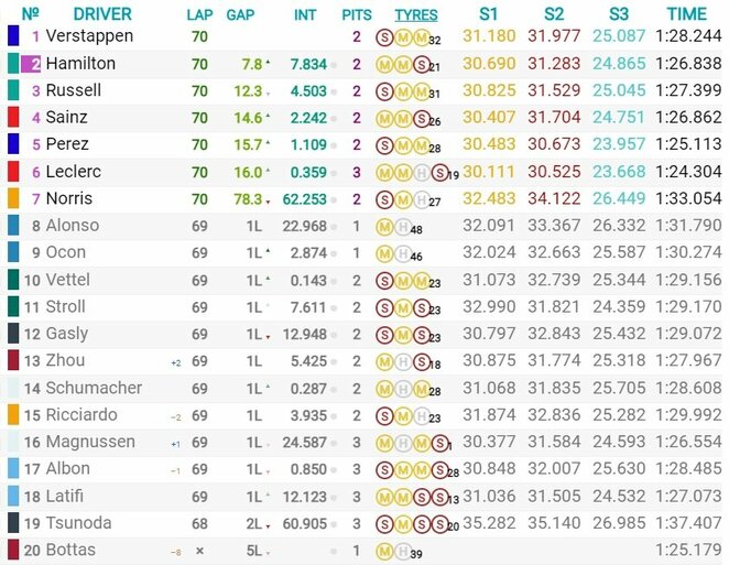 Vengrijos GP lenktynių rezultatai | Organizatorių nuotr. Vengrijos GP lenktynių rezultatai | Organizatorių nuotr.