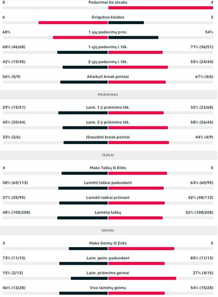 Mačo statistika: J.Niklesas - E.Butvilas | Organizatorių nuotr. Mačo statistika: J.Niklesas - E.Butvilas | Organizatorių nuotr.