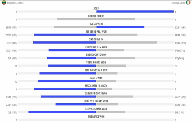 Mačo statistika | Organizatorių nuotr.