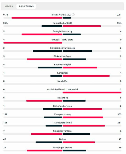Pirmojo kėlinio statistika („Newcastle Utd“ – PSG) | „Scoreboard“ statistika