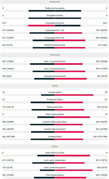 Mačo statistika: R.Berankis - L.Djere | Organizatorių nuotr.