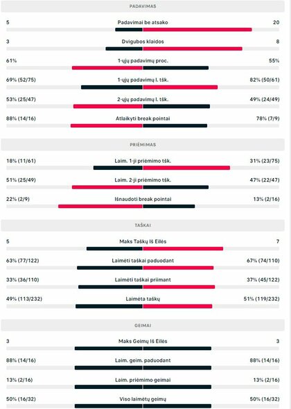 Mačo statistika: R.Berankis - Q.Halysas | Organizatorių nuotr.