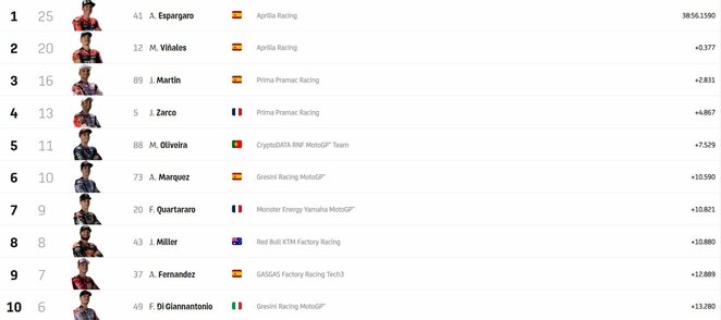 Katalonijos GP lyderių dešimtukas | Organizatorių nuotr. Katalonijos GP lyderių dešimtukas | Organizatorių nuotr.