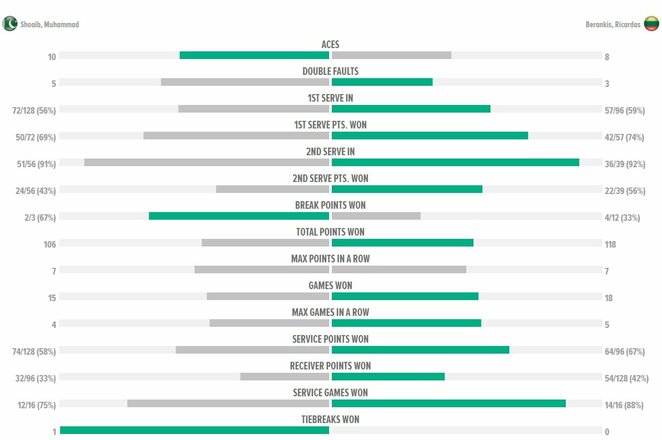 Mačo statistika: M.Shoaibas - R.Berankis | Organizatorių nuotr. Mačo statistika: M.Shoaibas - R.Berankis | Organizatorių nuotr.