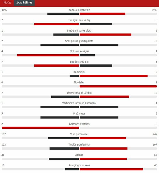 First quarter statistics (Wales - Denmark) Scoreboard statistics