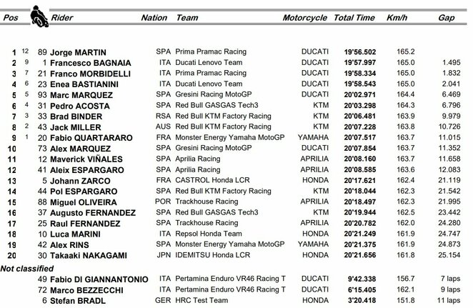 San Marino GP sprinto lenktynių rezultatai | Organizatorių nuotr.