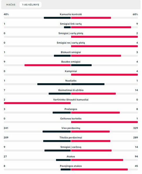 Pirmojo kėlinio statistika (PSG – „Bayern“) | „Scoreboard“ statistika