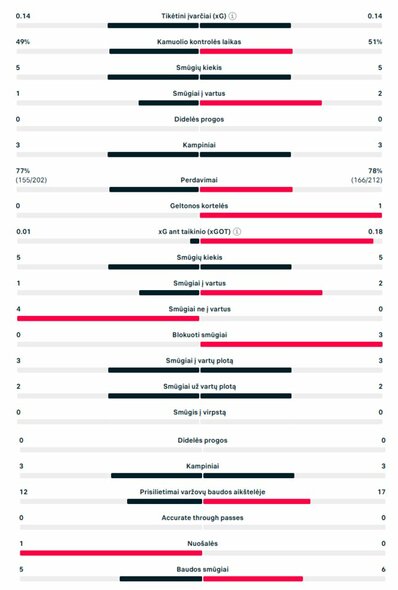 Pirmojo kėlinio statistika (Lietuva – Lenkija) | „Scoreboard“ statistika