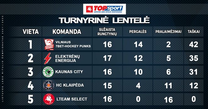 Turnyro lentelė | hockey.lt nuotr.