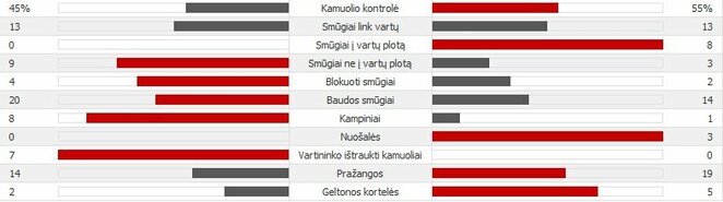 „Girona“ - „Sevilla“ rungtynių statistika | Organizatorių nuotr.
