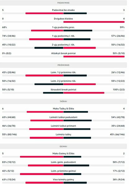 Mačo statistika: R.Berankis - T.Kamke | Organizatorių nuotr.