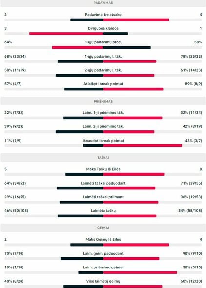 Mačo statistika: R.Berankis ir I.Marčenka - J.M.Lee ir M.Songas | Organizatorių nuotr.