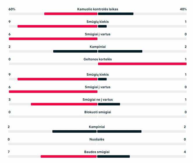 Pirmojo kėlinio statistika („Rosenborg“ – „Banga“) | „Scoreboard“ statistika