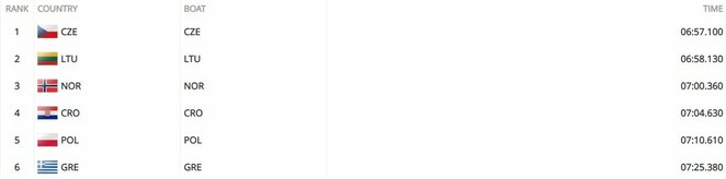 Pusfinalio rezultatai | Organizatorių nuotr. Pusfinalio rezultatai | Organizatorių nuotr.