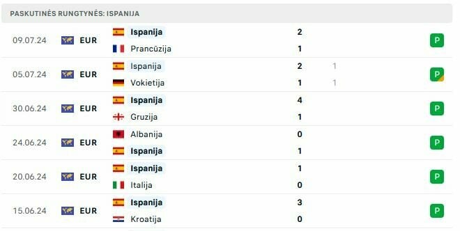 Ispanijos rinktinės rungtynės | „Scoreboard“ statistika